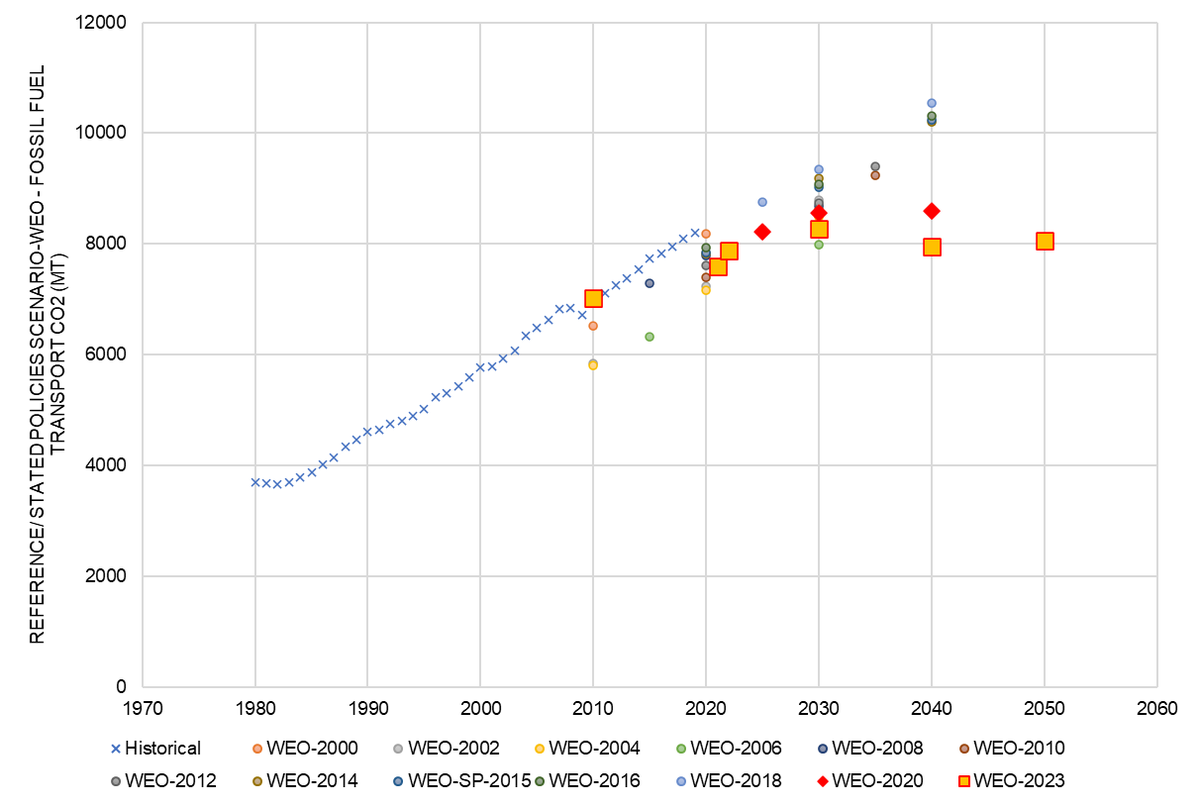 IEA's Word Energy Outlook - 2023 shows a remarkable shift in transport CO2 emission trajectories. iea.blob.core.windows.net/assets/614bb74…