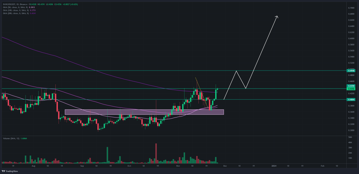 DrCryptospace's tweet photo. Update: $BURGER @BurgerCitiesBar :

- broke D1 200 EMA ✅
- retest done ✅
- moon ⏳

#CryptoGems #LowCapGems #UndervaluedGems #HiddenGems #cryptotrading #cryptoinvesting #crypto #altcoins #BNB  #Binance  #BEP20 #Metaverse #DeFi https://t.co/NI7JvDJK4K