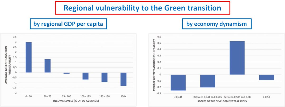 The risk that the implementation of the European #GreenDeal will pile on the already existing problems of vulnerable, mostly less developed, #regions of the #EU  calls for more participatory, transparent and equitable policy actions.
doi.org/10.1093/cjres/…