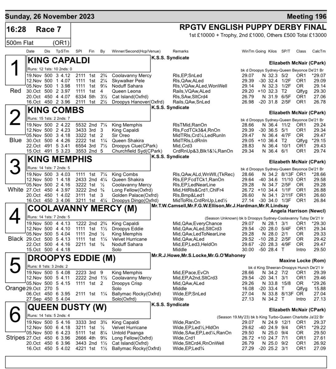 🏆King Memphis goes to traps a warm order to land the £10k Cat One RPGTV Puppy Derby Final @TowcesterRaces today. He could not have been more impressive in the semis, setting a new track record of 28.66sec, and sets a high standard. Race off at 4.28pm🏆