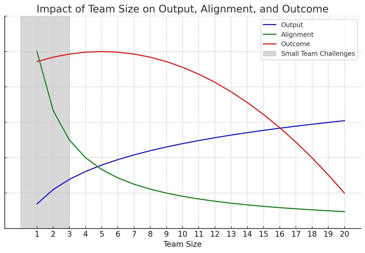 While expanding a team boosts output, it also brings alignment challenges. Optimising one comes at the cost of the other. Hence resulting in decreased outcome. Keep teams at 4-5 members regardless of your organisation's overall size. Beware of challenges for very small teams