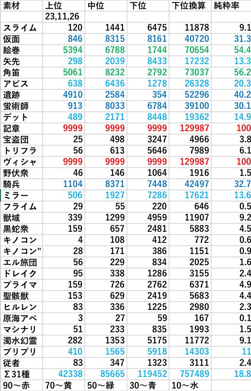 izzx___a's tweet photo. 1週間1.2〜1.3k精鋭ぐらい😐 https://t.co/eIUtGziK3C