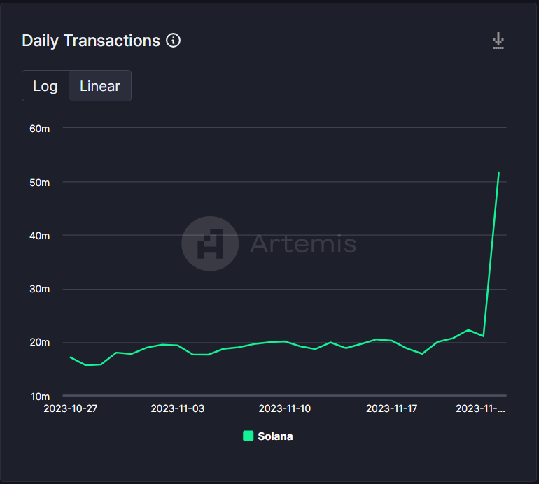 NovaDEX_io's tweet photo. Massive surge in #Solana daily transactions😲almost 3x in last week only🔥

NovaDEX is building strong to facilitate smooth, lightning-fast, and secure transactions🚀 https://t.co/HNYlDGyajX