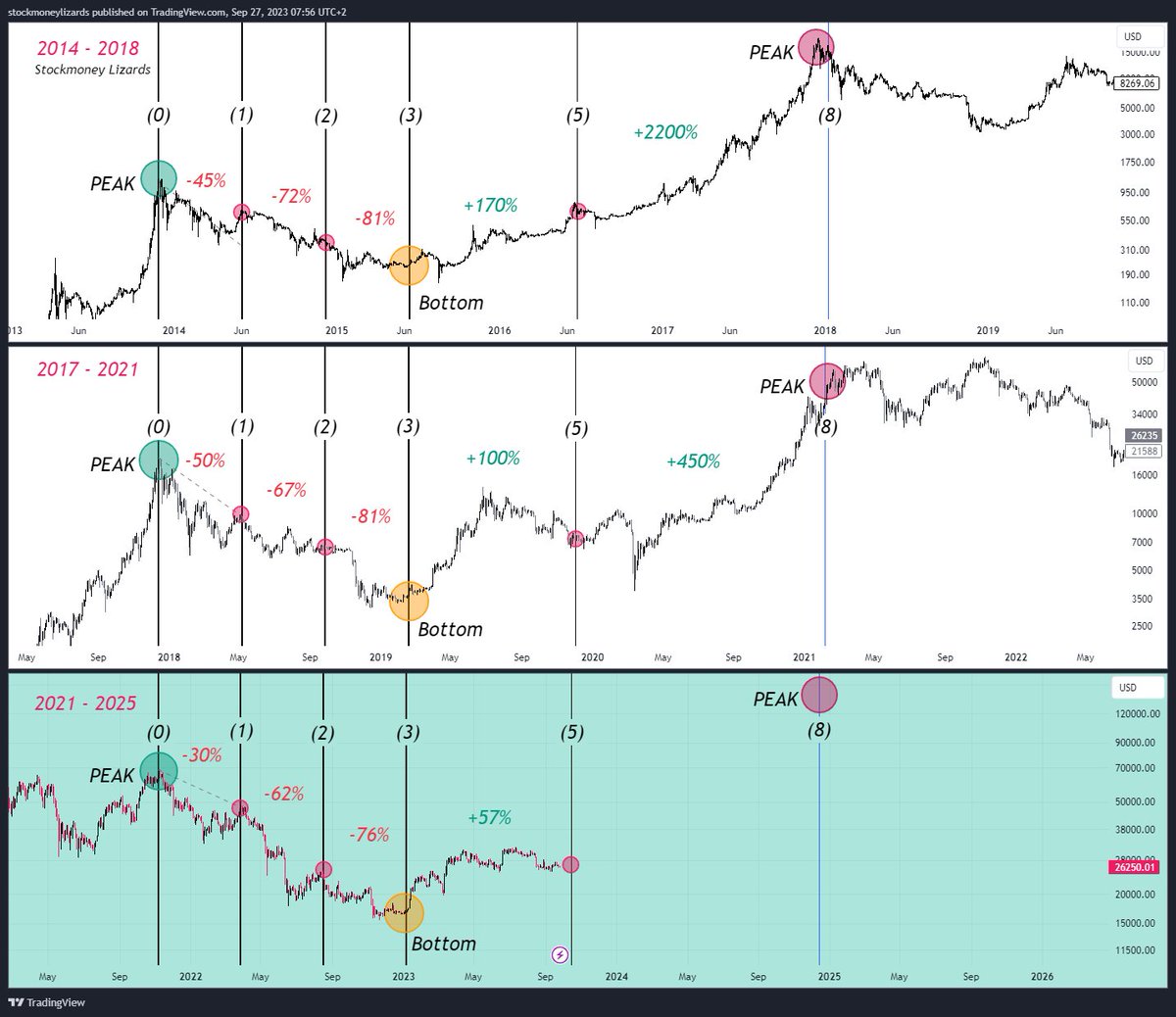 StockmoneyL's tweet photo. 6. The Bitcoin Cycle
Take a look at the chart and see how fibonacci time zones devide and PREDICT the future price movements. 

(1) All time high 
(2) Correction and Bear market rally 
(3) Bear market  
(4) Bear market bottom 
(5) Uptrend and consolidation 
(8) All time high https://t.co/50OtmVzRMj