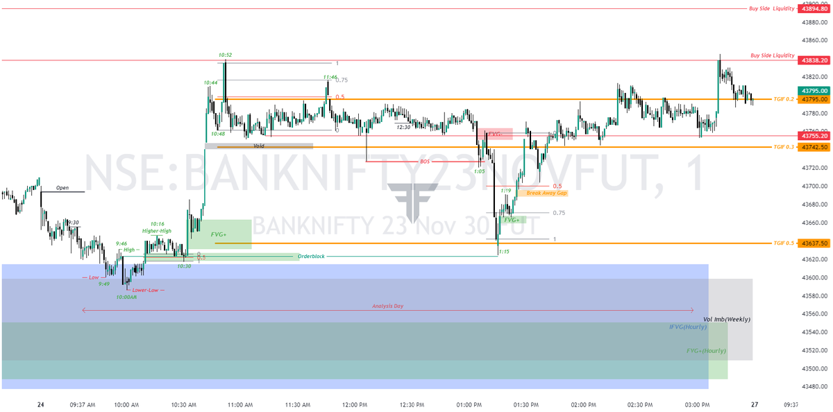 LetLearnTrading's tweet photo. #Banknifty 24Nov2023 price action with explaination.

Download the pdf shared in the google drive for details

https://t.co/Re9g2ESlsP https://t.co/8YnK0vShaG