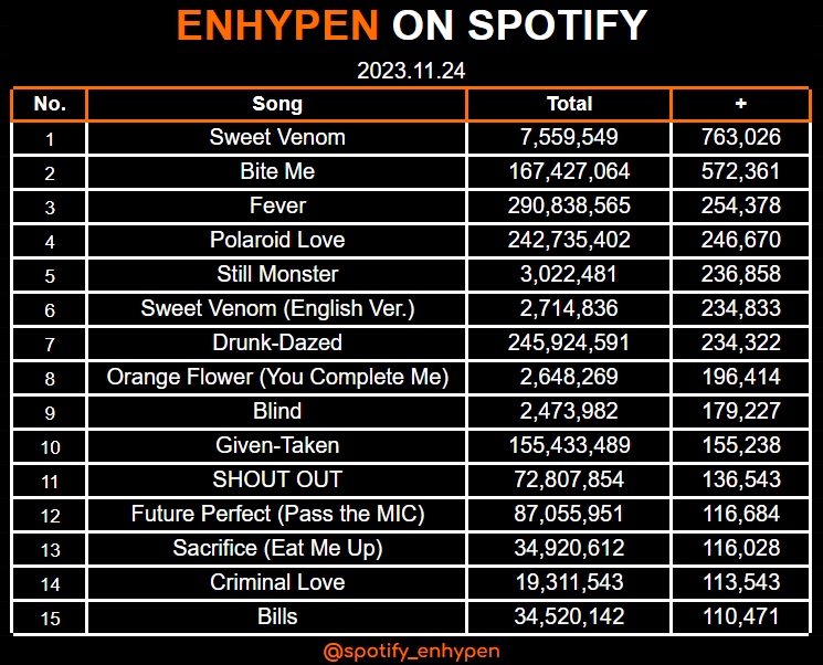 spotify_enhypen's tweet photo. 📊Enhypen's most streamed songs on Spotify (112423)

@ENHYPEN_members @ENHYPEN #ENHYPEN #엔하이픈 https://t.co/iDQkycvVNE
