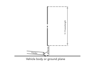 Why is 5/8 wavelength antenna so popular when a 3/4 wavelength would give a high current / low voltage feed point? Discover now: electronics-notes.com/articles/anten… #antennas #AmateurRadio #hamradio #hamr #hamradiostuff