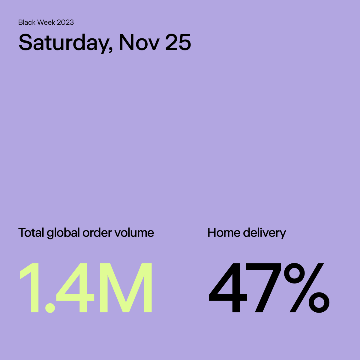 Swap your Sunday newspaper ritual for Ingrid's Black Week 2023 Dashboard, because the Saturday numbers are in 📈 Want to see a comprehensive report? Sign up at ingrid.com/blackweek