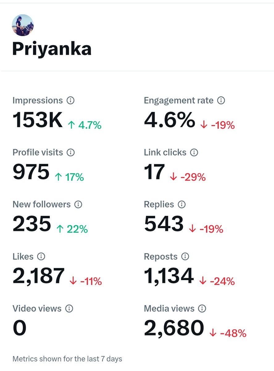 PriyankaGodara_'s tweet photo. 5 milion व्यूज करवाने की गारंटी !✅

बस आप को इस ट्वीट पर RT कर के कमेंट करना हैं। 💯🙏🏻🙏🏻 https://t.co/ZnCaEO5cRd
