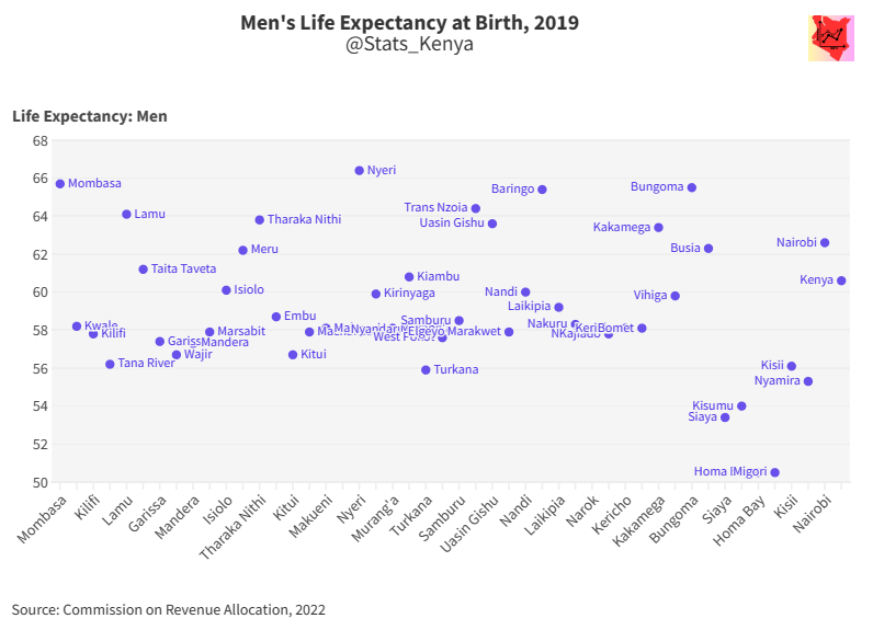 Men in Kenya generally live shorter lives. The longest-living men can be found in: 

1. Nyeri - 66.5 
2. Mombasa - 65.7
3. Bungoma - 65.5
4. Baringo - 65.4

Life expectancy is lowest in: 
1. Homa Bay - 50.5
2. Migori - 50.5
3. Siaya- 53.4
4. Kisumu - 54
5. Nyamira - 55.3