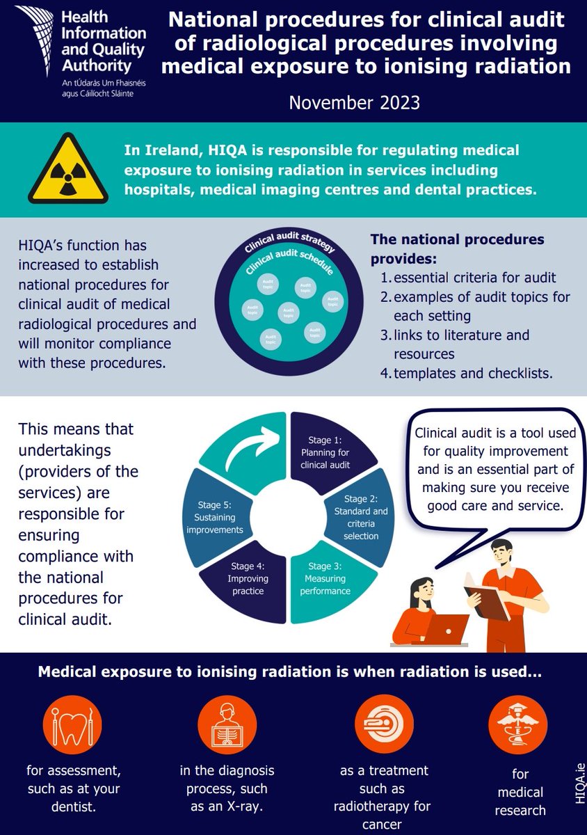 HIQA have published 'National procedures for clinical audit of radiological procedures involving medical exposure to ionising radiation'. You will find the document through this link: hiqa.ie/reports-and-pu… #HIQA #IIRRT