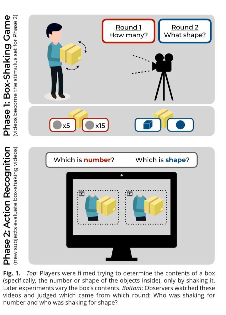 A good research question is a big step towards interesting findings—exhibit A: can people tell, just by observing someone’s movements, what they are trying to learn? Ingenious research by @sholeicroom et a suggests the answer is yes: buff.ly/3SYwHjr
HT @rafmbatista