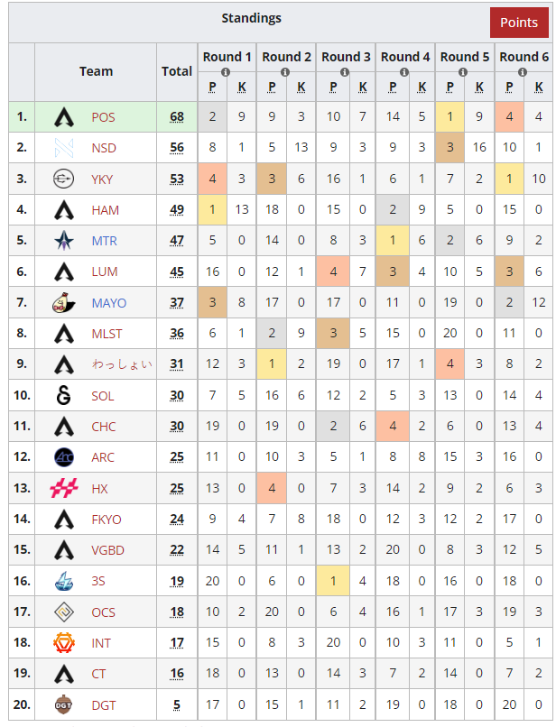 LiquipediaApex's tweet photo. The first #ALGS PLQ for APAC-N have concluded, congrats to PLAYOUTSIDE for qualifying directly!
🥇 #PLAYOUTSIDE
🇯🇵 @otyazuke3p
🇯🇵 @watageNOW
🇯🇵 @AiriKannaLoveTi
🥈 @NSDGAMING_45
🇯🇵 @nsd_axis
🇯🇵 @NSD_NefuDoll
🇯🇵 @NSD_Sum1yoshii
🥉#YOKOYARI
🇯🇵 @wayachang
🇯🇵 @ticod11
🇯🇵 #Datch https://t.co/a5ECdGE0jc