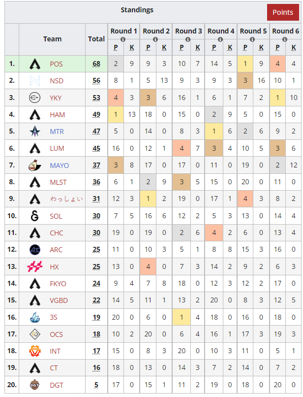 The first #ALGS PLQ for APAC-N have concluded, congrats to PLAYOUTSIDE for qualifying directly!

🥇 #PLAYOUTSIDE
🇯🇵 @otyazuke3p
🇯🇵 @watageNOW
🇯🇵 @AiriKannaLoveTi

🥈 @NSDGAMING_45 
🇯🇵 @nsd_axis
🇯🇵 @NSD_NefuDoll
🇯🇵 @NSD_Sum1yoshii 

🥉#YOKOYARI
🇯🇵 @wayachang
🇯🇵 @ticod11
🇯🇵 #Datch