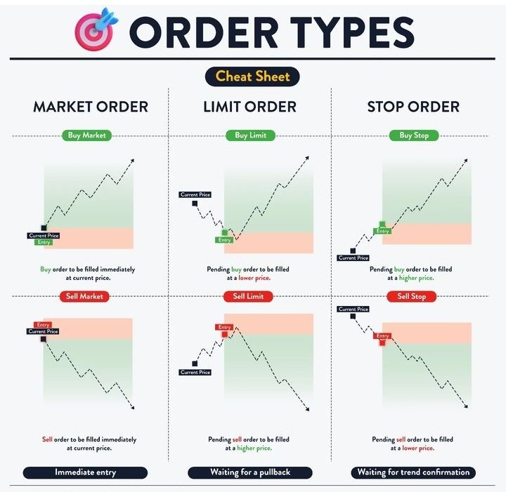 stockgazerrr's tweet photo. ORDER TYPES FOR AN ENTRY
#StocksToBuy #StockMarket #topmodel #newbeginners https://t.co/5MFcm5mwUn