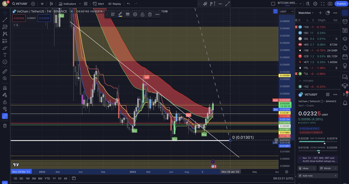 cryptradingzone's tweet photo. VET chart looking bullish at the moment &amp; up above 40% since we got the buy signal on the weekly &amp; a break of the downwards diagonal resistance. Now its looking to close the week above the 50EMA. If it can do this I expect a move up to 3 cent then after 4.5 cent. #Crypto https://t.co/EWu90AexNF