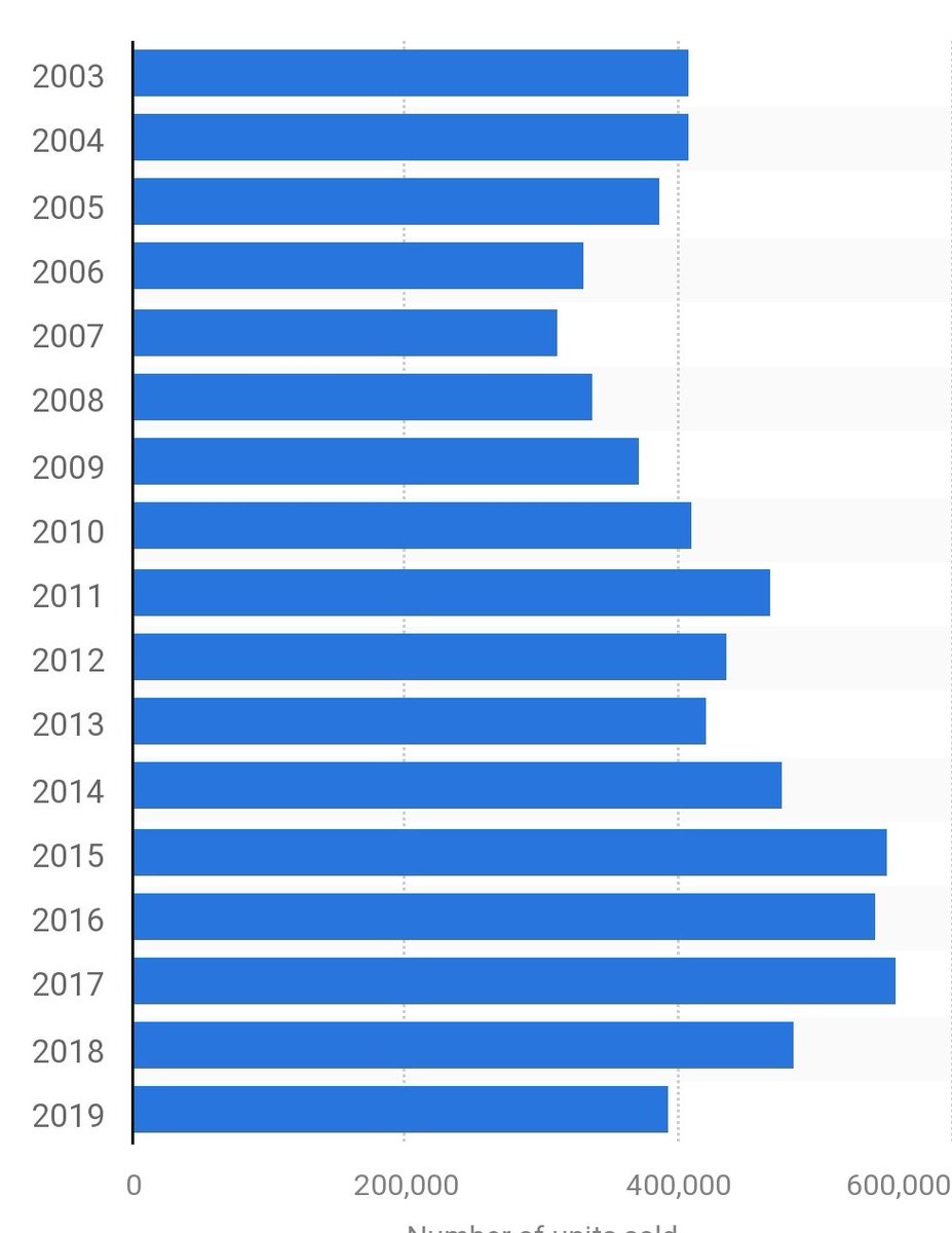 DenisonChapman's tweet image. Once they spent 20 years and billions they were likely to stay but Nissan are a failing brand. Their global sales are shrinking. Models are dated and expensive. 
Sunderland is their last gasp European saloon.  Strangely European sales falling post Brexit.  See figure below..