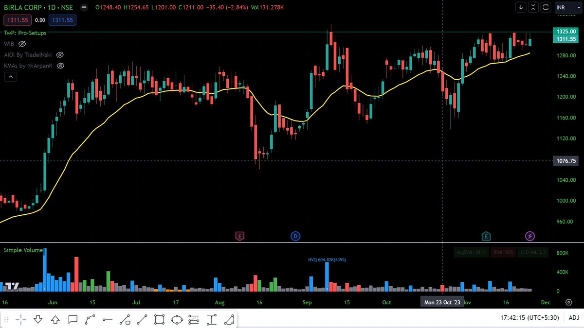 Ict28S's tweet photo. #Birlacorporation
Big Constructive base
Shakeout In the base
Price near KMAs
Vol Dried up
@VVVStockAnalyst
@vcpchartist
@Arpit1223
#prosetup https://t.co/VTvzQFUq0Q