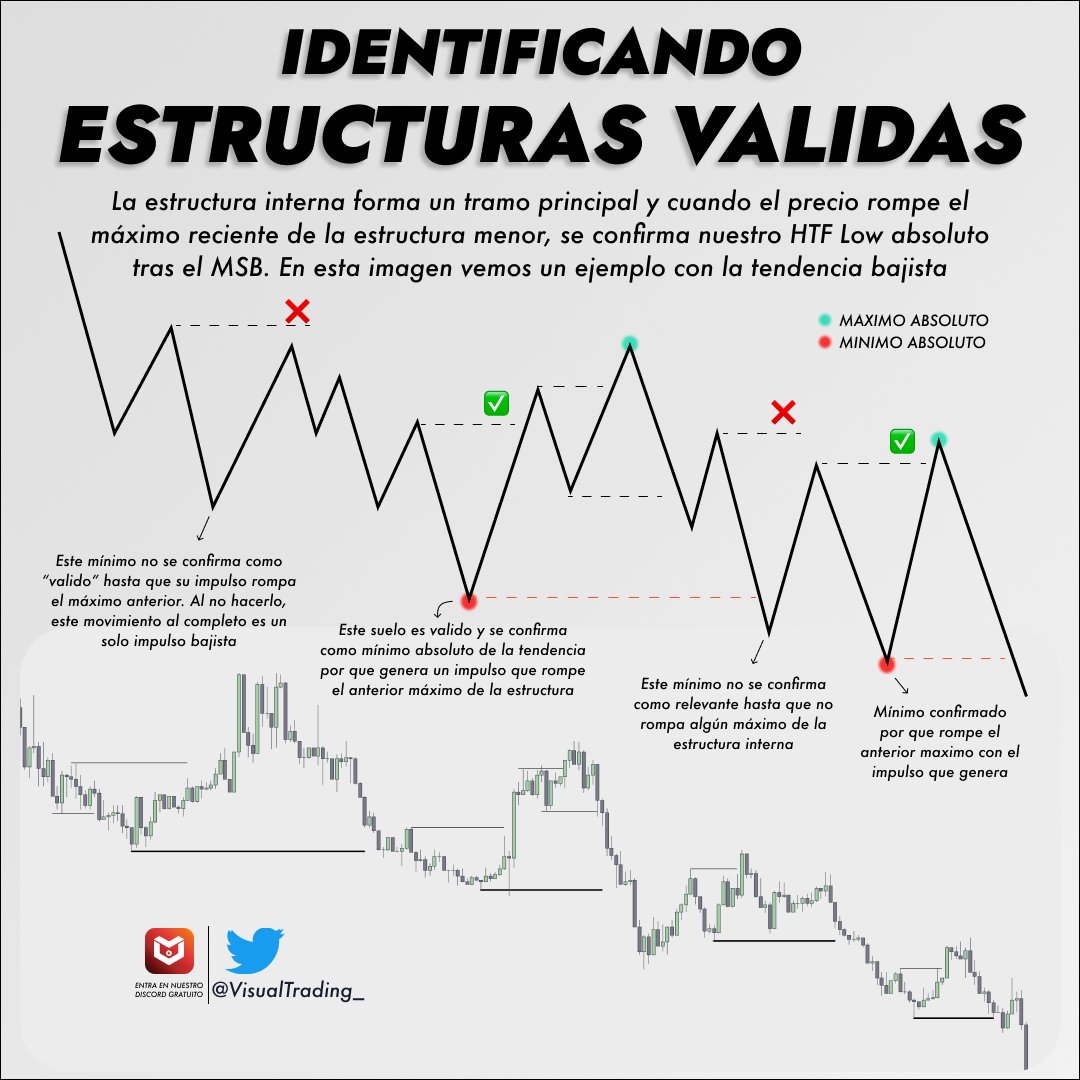 VisualTrading_'s tweet photo. ✍🏻 Estudia esto:

En una estructura bajista, una rotura o MSB de anterior LL siempre será mas fiable si el precio rompe el anterior máximo interno

👉🏼 ¿por que? por que recogerá la oferta de los minoristas y la tendencia será mas potente en el MSB. Ej: cuando veis un raid + MSS https://t.co/b9ZV2XQs2c