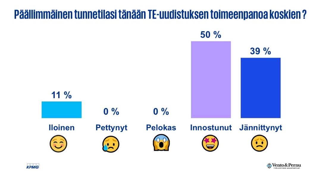 Sote on niin last season, nyt tulee #TEuudistus!

<a href="/KarriVai/">Karri Vainio</a> , <a href="/AValliLintu/">Auli Valli-Lintu</a> &amp; co <a href="/KPMGFinland/">KPMG Finland</a> kyselivät vallitsevaa tunnetilaa TE-uudistukseen liittyen.

Päällimmäisenä
🤩 #innostus 
😲 #jännitys 
😊 #iloisuus

Miten käy rahojen kanssa?
🤑 Riittää
🫰 Ei riitä
💰 Vaikea vielä sanoa