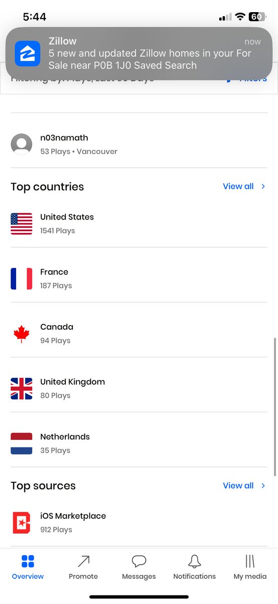 France has been steadily creeping up @BeatStars 🇫🇷