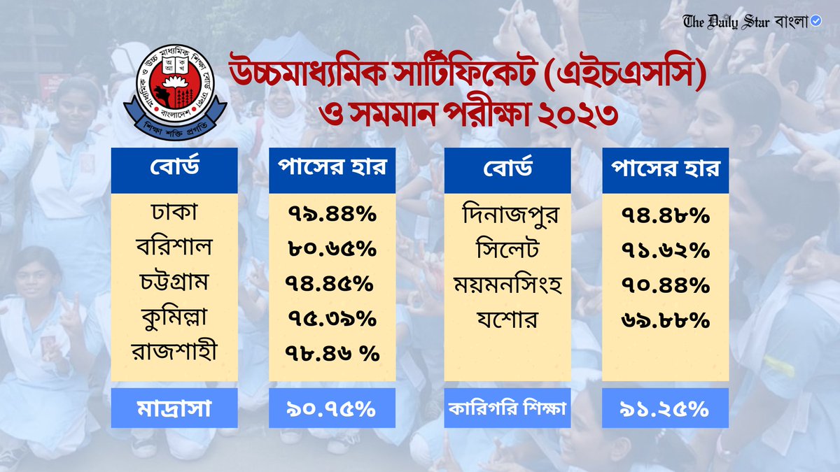 dailystarnews's tweet photo. বিস্তারিতঃ https://t.co/ViYtLIkUct
#HSC #HSCresult #PassRate #Education #Newsupdate https://t.co/ogYz5ZOgcK