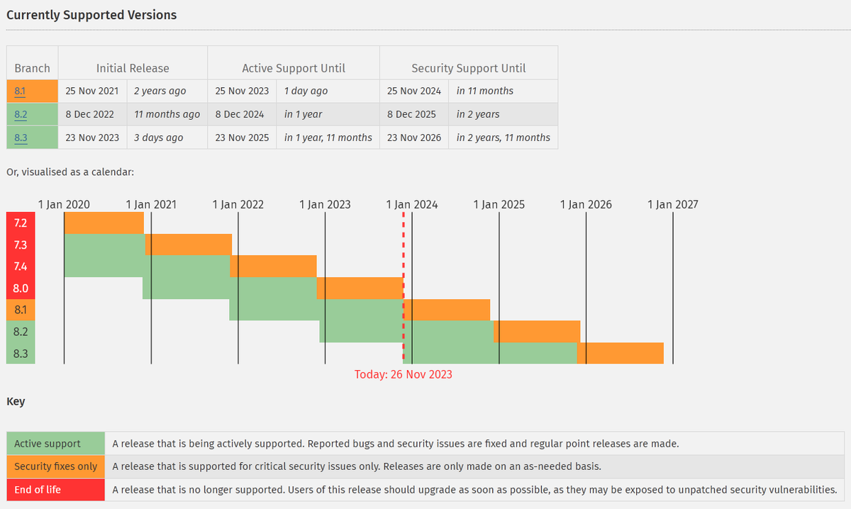 PHP 8.0 ¡ya está obsoleto! Ahora solo deberías usar PHP 8.1, PHP 8.2 o PHP 8.3 en tus proyectos.