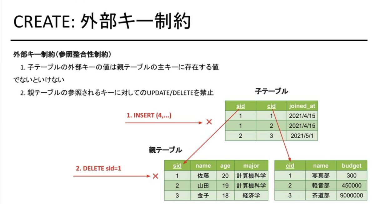 pikkaPikawaka's tweet image. サイバーエージェントが公開した「SQLに関する資料」が、絵や図解が多くて分かりやすい✨

speakerdeck.com/ymiyake/sql-tr…

 #プログラミング初心者 #駆け出しエンジニアと繋がりたい #progate #今日の積み上げ #駆け出しエンジニア #プログラミング初学者 #プログラミング勉強中 #プログラミング