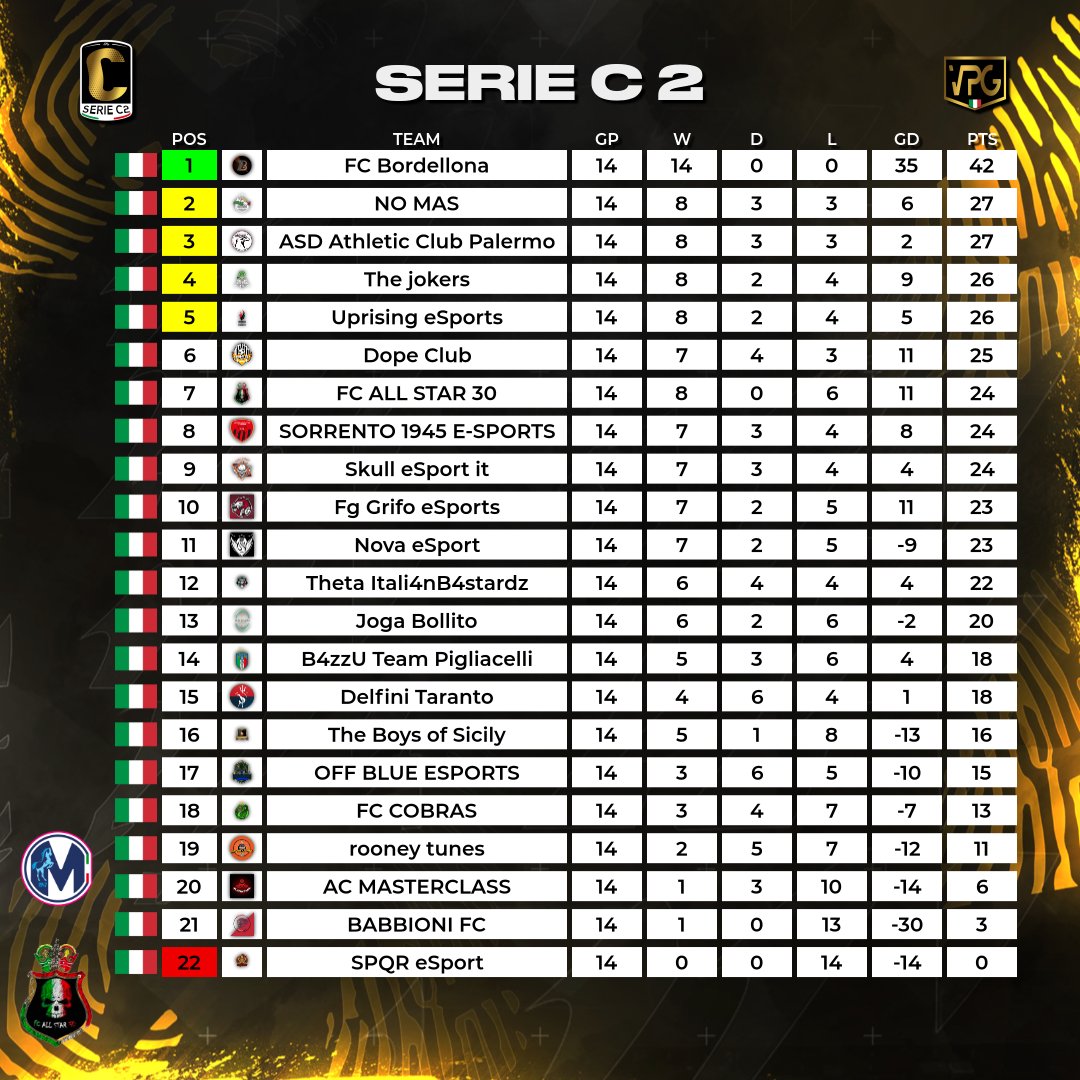 VPGItaly's tweet image. Le classifiche aggiornate della serie C2 al termine della 14° Giornata I

@DuelmastersGG
@LNPCup
@RTAllProClub