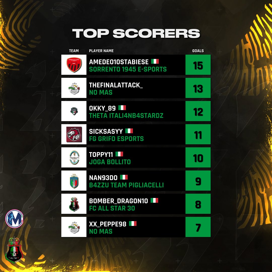 VPGItaly's tweet image. Le classifiche aggiornate della serie C2 al termine della 14° Giornata I

@DuelmastersGG
@LNPCup
@RTAllProClub