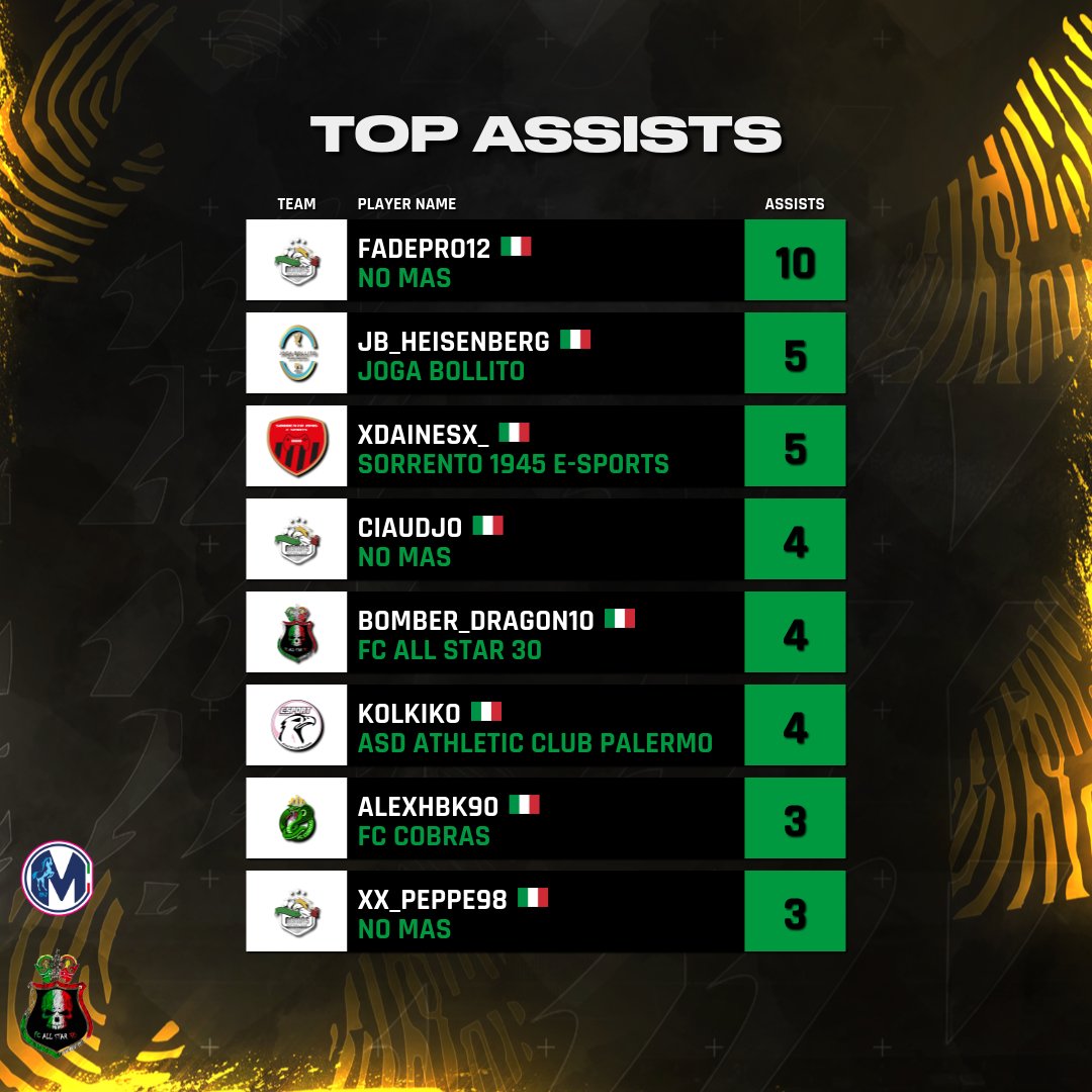 VPGItaly's tweet image. Le classifiche aggiornate della serie C2 al termine della 14° Giornata I

@DuelmastersGG
@LNPCup
@RTAllProClub