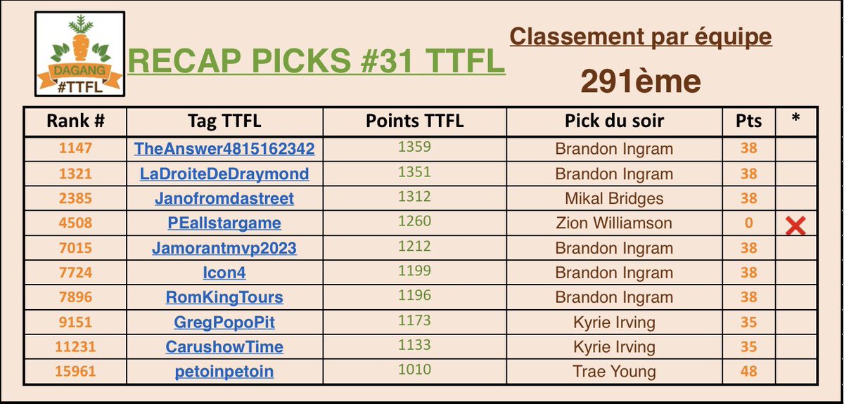 Dagang_ttfl's tweet photo. 🚨RECAP 🚨

📊291ème↘️-14places 

Score d’équipe : 346 🙁

#TTFL https://t.co/uzbceq1DsU