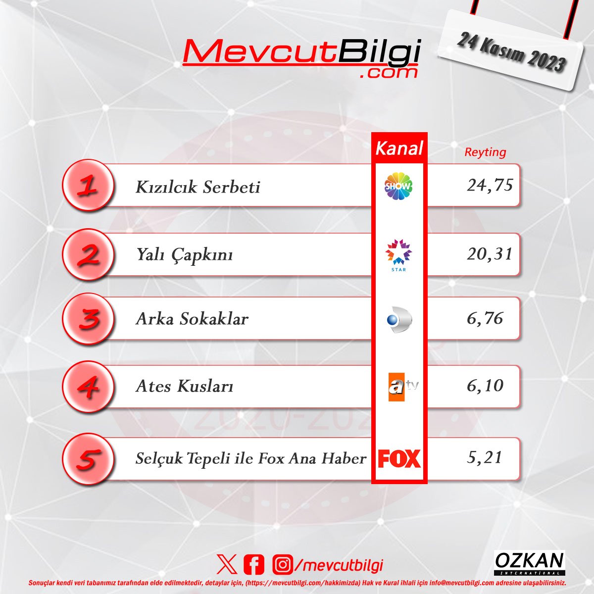 24 Kasım 2023 #MevcutBilgiReyting sonuçları 

1. #kızılcıkşerbeti 
2. #yalıçapkını 
3. #arkasokaklar 
4. #ateşkuşları 
5. #foxanahaber 
RTG: #mevcutbilgi