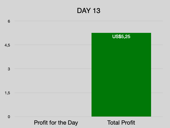 SignalSleuth's tweet photo. 🚀 Day 13 Crypto Vibes! 📈✨ We're riding the green wave with 13 out of 15 trades currently in profit! 🌊💹 No trades closed today, but hold onto your hats—exciting news! Our newest bot just launched, and the details are coming up in the next post. 🎉 #cryptotrading https://t.co/RilbE7UyBa