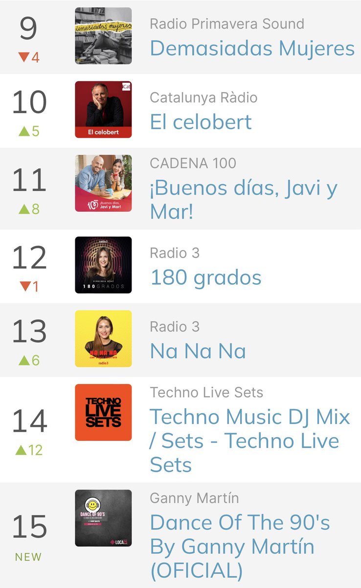 Hoy entramos directamente al  top 15 de Apple Podcast/Música 🇪🇸 🙌 !!Gracias 🙏 a cada persona que ha dedicado cada minuto de su tiempo a escuchar y disfrutar de algo hecho desde el ❤️.Puedes suscribirte gratis en 👉 lnkfi.re/danceofthe90s?… #España #Podcast #FelizDomingo