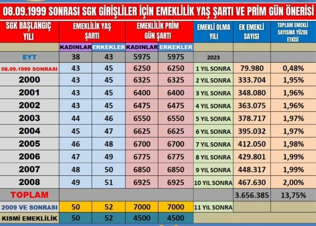 Twitterdaki bu başlık;
( #2000LerinHaklıMücadelesi )

2000 yılı ve sonrası SGK girişi olanların 43 ile 50 yaş arası değişen "kademeli emeklilik" beklentisi sebebiyle oluşmuştur.