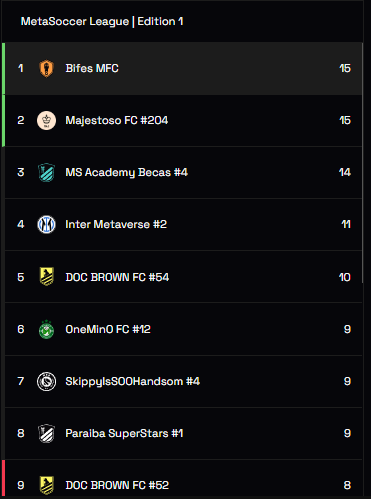 VAMOS BIFES!!!! 

Una victoria apretada contra <a href="/MajestosoFC/">Majestoso FC - MetaSoccer</a> por 1-0 nos lleva a la punta del Grupo 46 de la Division D del #MetaSoccerLeague. 

Grande TORO!!!!!

#MetaSoccer <a href="/MetaSoccer_EN/">MetaSoccer</a>