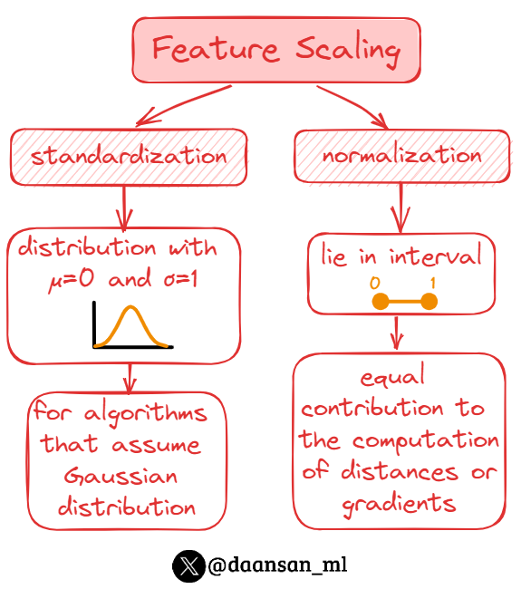 daansan_ml's tweet image. Data preprocessing is a crucial step in the machine learning pipeline, ensuring that the dataset is ready for training.

One essential aspect of data preprocessing is ✨feature scaling✨, which involves adjusting the range and distribution of the data.

🧵 👇