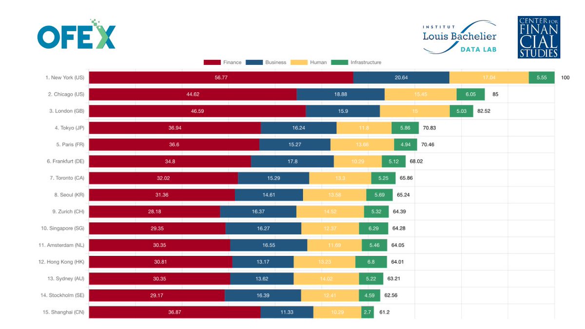 norbertgehrke's tweet photo. #japan #tokyo #financialcenter #finance #banking #fintech
Unlike Z/Yen’s Global Financial Centers Index #GFCI, which saw #Tokyo sliding from an all-time high third position in March 2020 to 20th in September 2023, the new Open Financial Ecosystem Index #OFEX, presented during the past week by the Institut Louis Bachelier and the Center for Financial Studies, has Tokyo ranked as fourth.
Read the full story here: https://t.co/rQ93MnqP9z