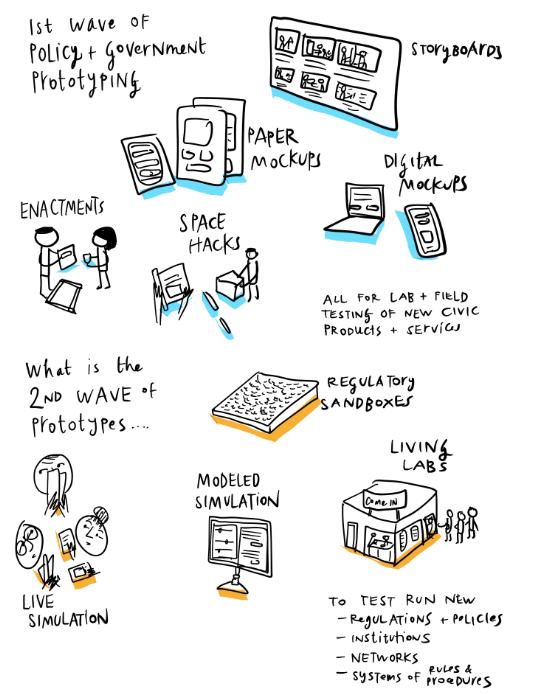 We would get better outcomes if, before we introduced policy, we prototyped &amp; tested it, in a low risk, low resource way. We can apply this at many levels from large scale system plans (policy) to testing the concrete actions that follow: co-production, HR, inclusion, clinical