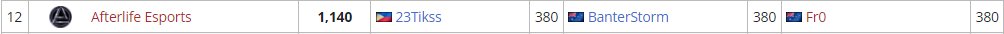 We took 12th overall today in PQ1 <a href="/PlayApex/">Apex Legends</a> 
GGs to everyone that played today and see yall next week ♥️
Thankyou everyone for the support <a href="/AfterLifeOCE/">After Life Esports</a>