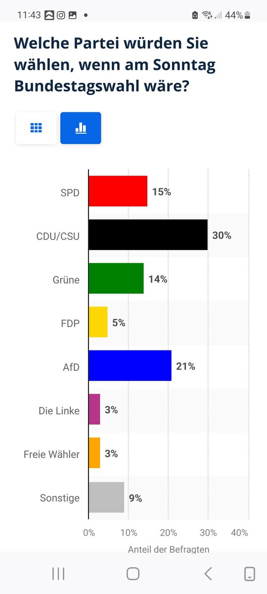 autumnalman's tweet image. Das grösste Zittern der #Altparteien steigt von Woche zu Woche ✌️
#Eigentore reichen nie zu einem totalen #Sieg !
Nur eine #Diktatur wäre ihr Sieg und das #Volk versklaven MÜSSEN 👹