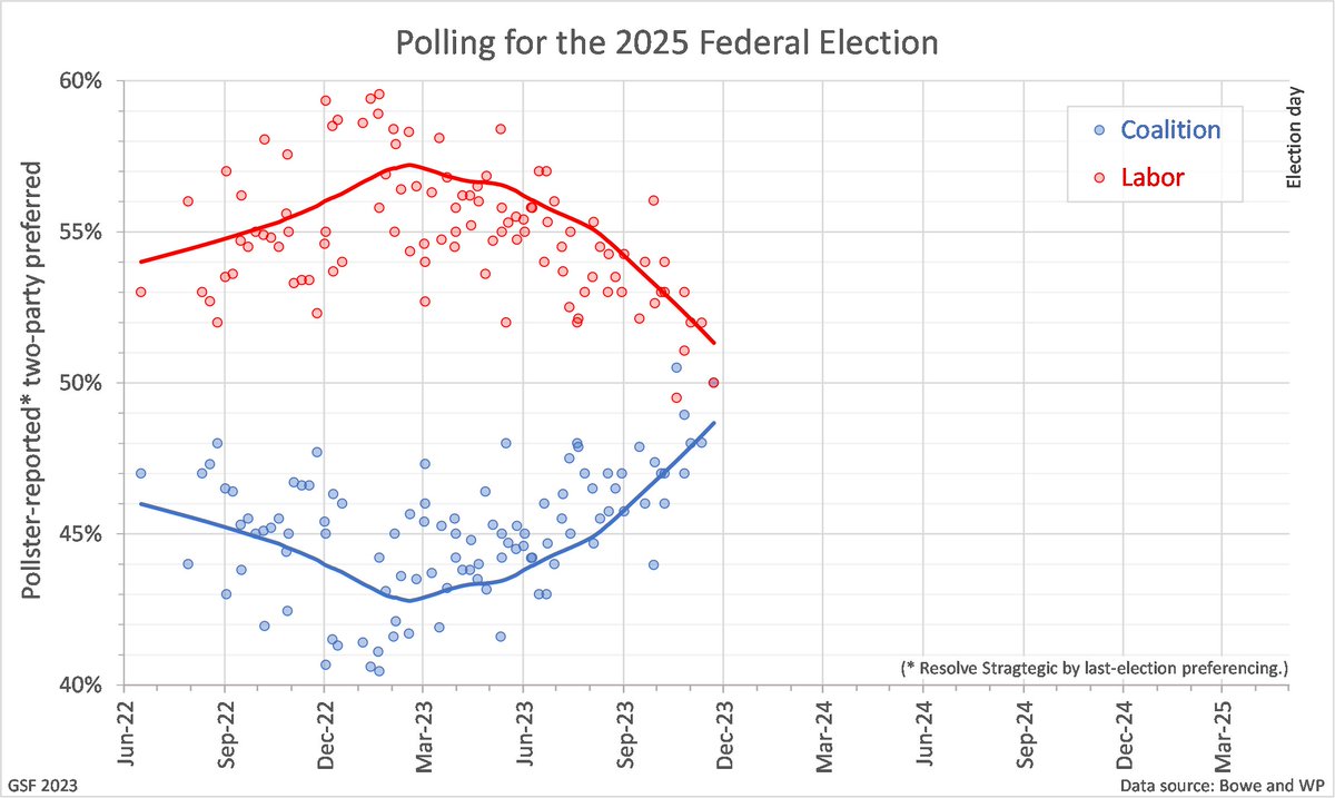 ProfRayWills's tweet photo. A two-party preferred graph - which may simply be hiding what might to be another teal tsunami
The 2025 election may prove to be both an eye-opener and sphincter-tightening event for some
35 marginal seats
1.8m young voters
#tealwave #BinNight
https://t.co/kOl5D1j0Gs https://t.co/rFvx68enhr