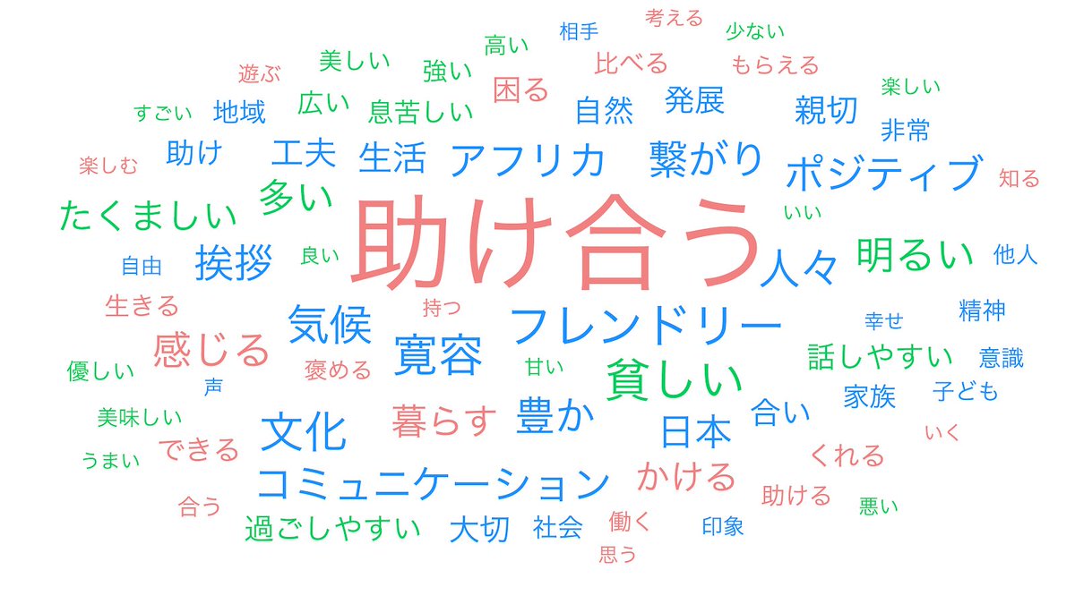 7hiroyuki9's tweet photo. 【明日に使える社会科授業-アフリカ州-】
1枚目が中学生に質問した「アフリカのイメージ」をAI解析したもの。2、3枚目がアフリカで生活経験をもつJICA海外協力隊の現役、OBOGからの回答をAI解析したもの。アフリカってどんな場所なのか？隠すことなく良い面、悪い面、本当の姿を授業で伝えていきたい。 https://t.co/w5wEPGHzf1