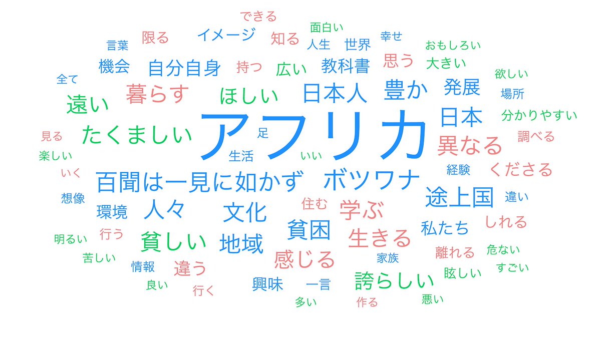 7hiroyuki9's tweet photo. 【明日に使える社会科授業-アフリカ州-】
1枚目が中学生に質問した「アフリカのイメージ」をAI解析したもの。2、3枚目がアフリカで生活経験をもつJICA海外協力隊の現役、OBOGからの回答をAI解析したもの。アフリカってどんな場所なのか？隠すことなく良い面、悪い面、本当の姿を授業で伝えていきたい。 https://t.co/w5wEPGHzf1