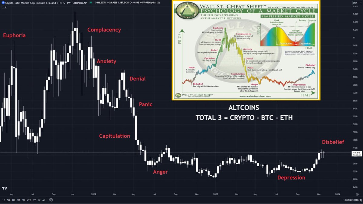 Bitcoin vs. #Altcoins Wall Street Cheat Sheet. Psychology of a Market Cycle  $BTC: Hope ---> Optimism #Crypto