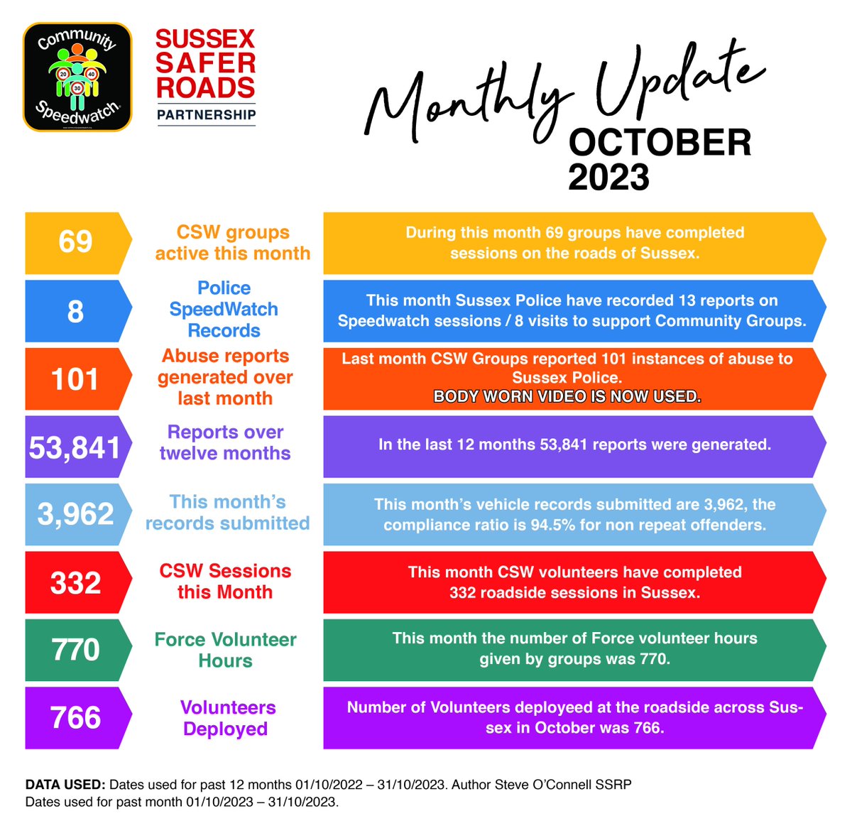 Here is the @CSWSussex monthly update from October 2023! ✅ Thanks to the volunteers who give up their free time to help our local communities!!! 👏 #SSRP | #SaferRoads | #RoadSafety | #Sussex | #Speed | #Fatal5 >> @sussex_police <<