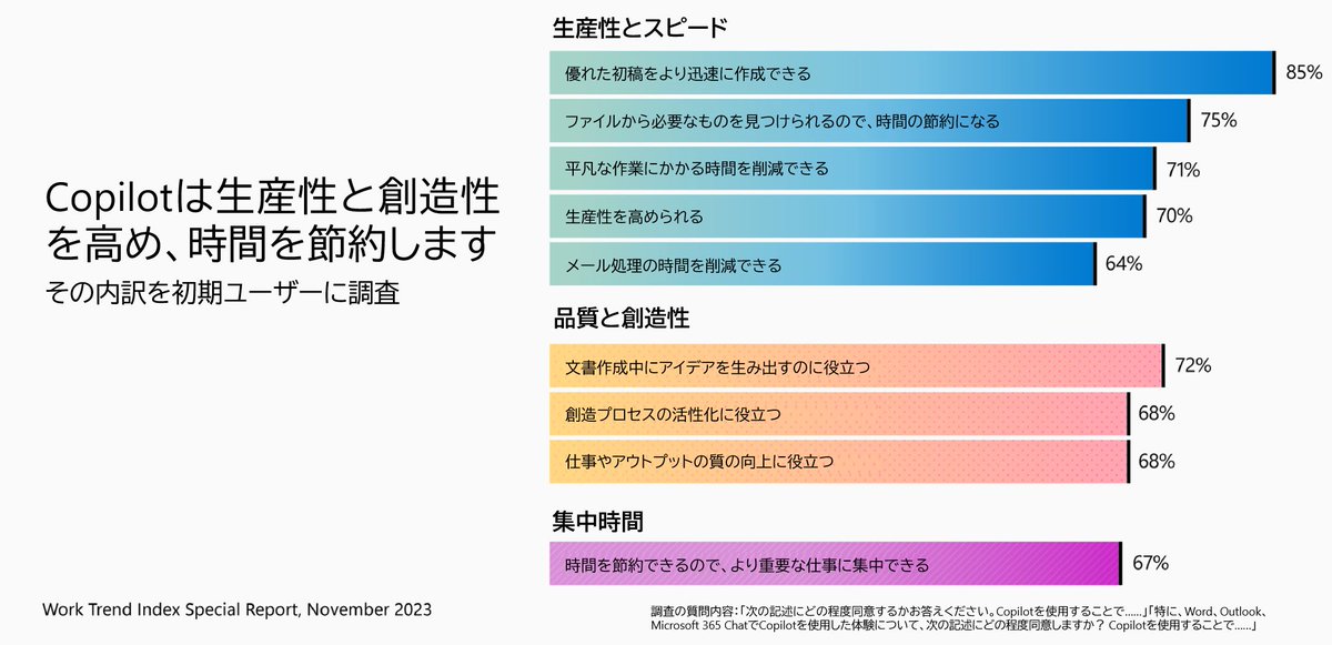 managementAILAB's tweet photo. 【Copilot、平均で週1.2時間の時間削減！】

Microsoftは、
生成AIによるアシスタントツール「Copilot」
の業務利用に関する調査結果を発表

「Copilotによって業務時間を削減できた」：ユーザーの67%
平均すると1週間で1.2時間分の時間を削減 https://t.co/Ya5iCI6v2n
