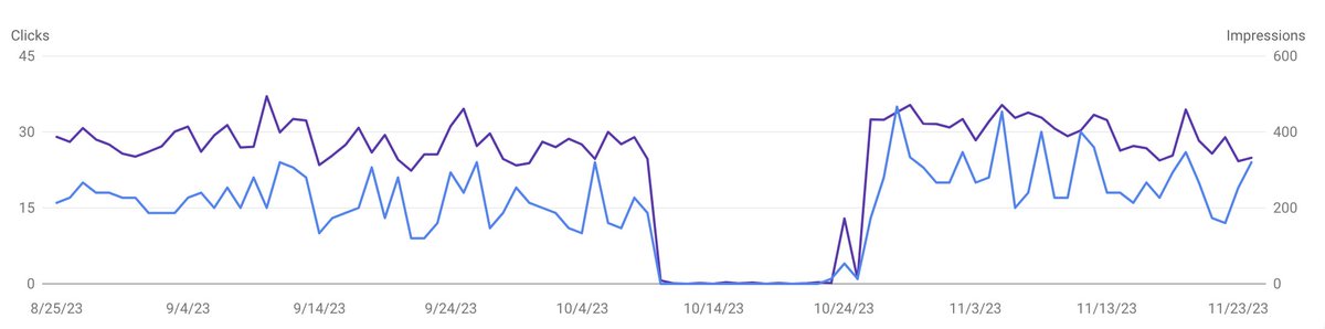 oliver__com's tweet photo. Always update content. Especially if Google decides to deindex it https://t.co/toMvFTi9k9
