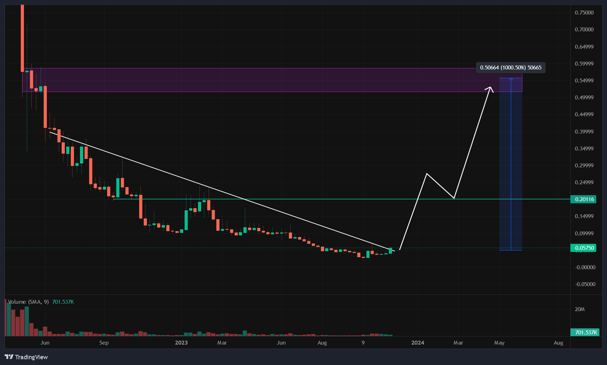 DrCryptospace's tweet photo. Super bullish on $QRDO here! @QredoNetwork 🚀 

- 18 month downtrend broke
- solid project and usecases -> great midterm hold 💎
- multiple huge partners & investors, e.g. @MetaMask  
- voting for QPIP-4 currently ongoing that is a proactive measure aimed at preserving the economic sustainability and responsiveness of the Qredo Network: https://t.co/TesGbUx5kS

#midcapgem #altcoin #Trading  #CryptoGems #LowCapGems #UndervaluedGems #HiddenGems #cryptotrading #cryptoinvesting #crypto #altcoins #cryptomarket #cryptocurrencies #BTC  #ETH